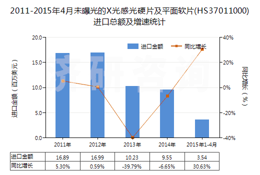 2011-2015年4月未曝光的X光感光硬片及平面軟片(HS37011000)進口總額及增速統(tǒng)計